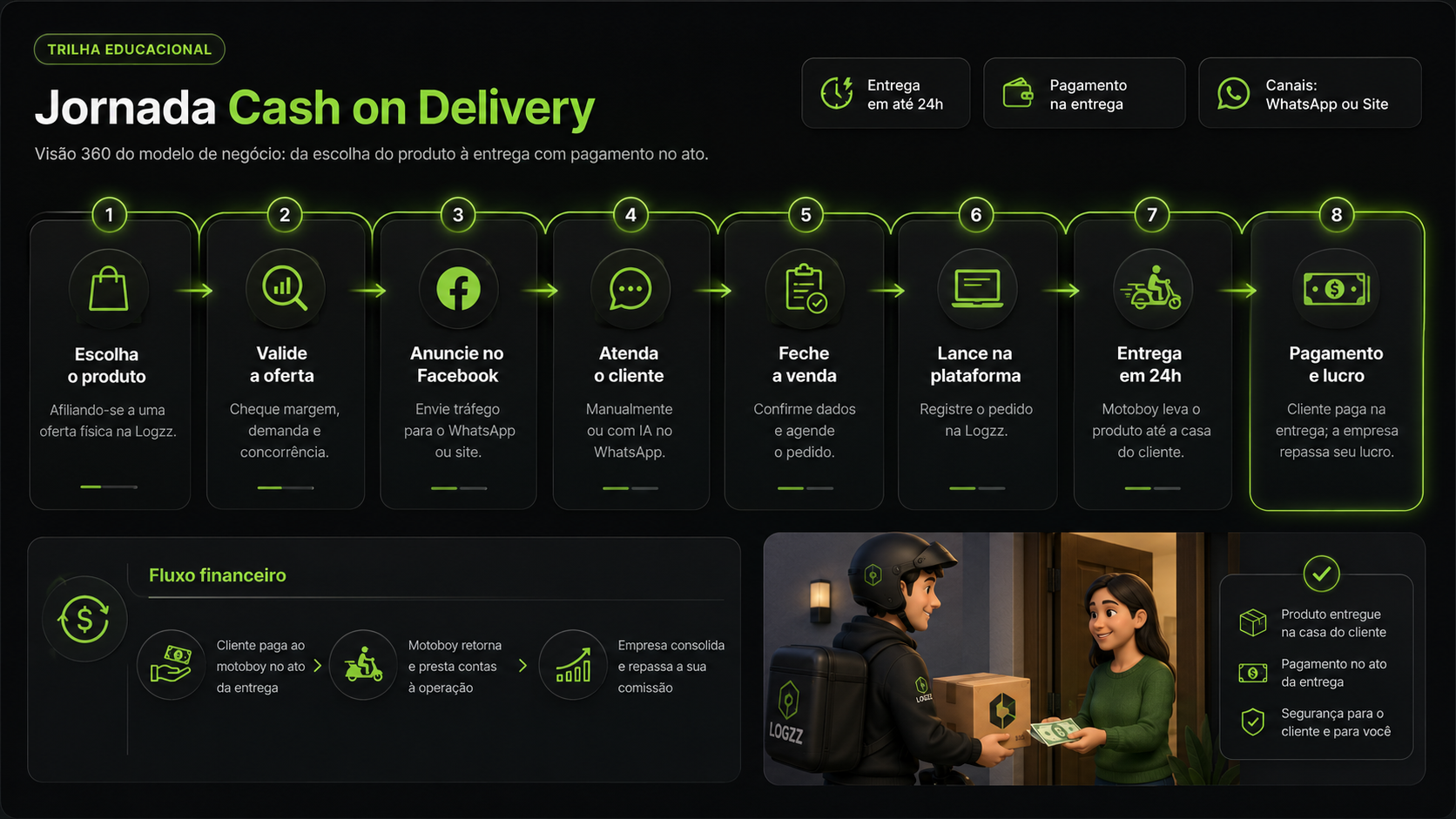 O que é Cash on Delivery (COD) e como ganhar dinheiro na internet com esse modelo